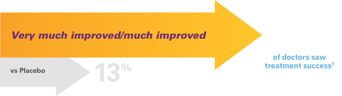 51 percent of HD patients on Austedo saw treatment success. 42 percent of doctors saw treatment success.