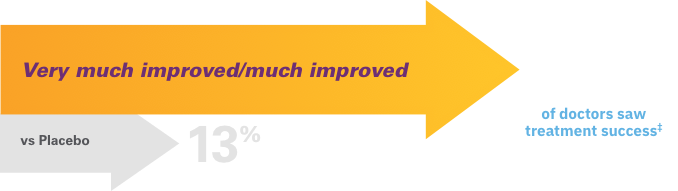 51 percent of HD patients on Austedo saw treatment success. 42 percent of doctors saw treatment success.