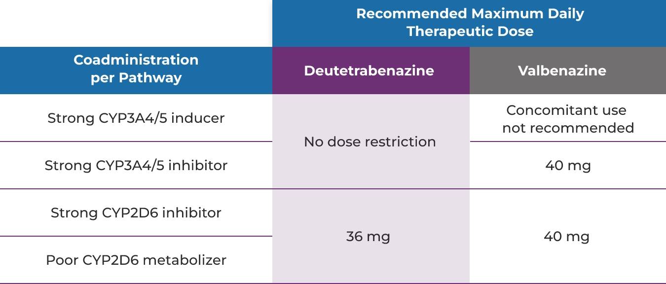 Table comparing DDI dose restrictions with AUSTEDO and Ingrezza