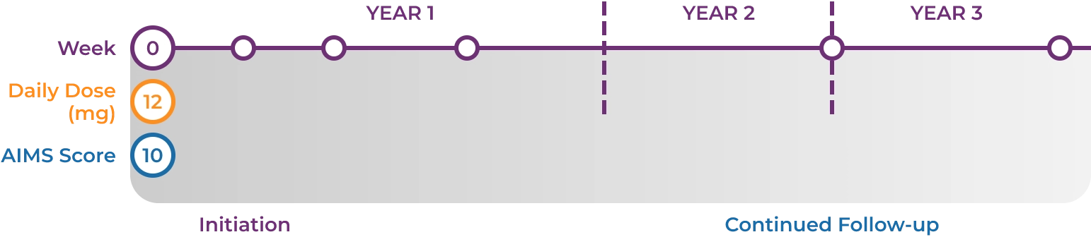 Eva dose and AIMS score at week 0.