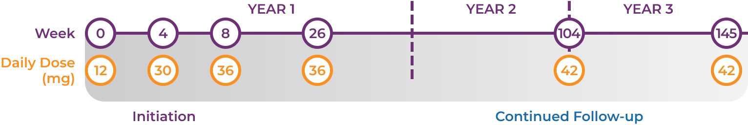 Eva dose and AIMS score at year 3.