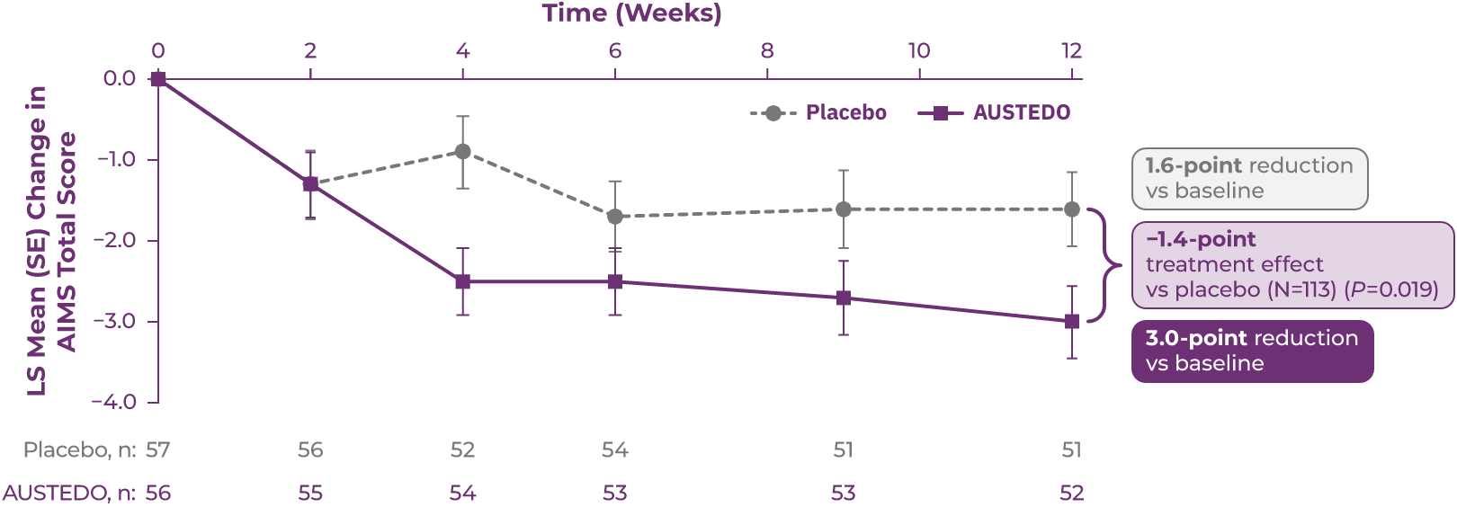 Chart of ARM-TD changes in AIMS scores to Week 12 with one purple line and one gray line.]