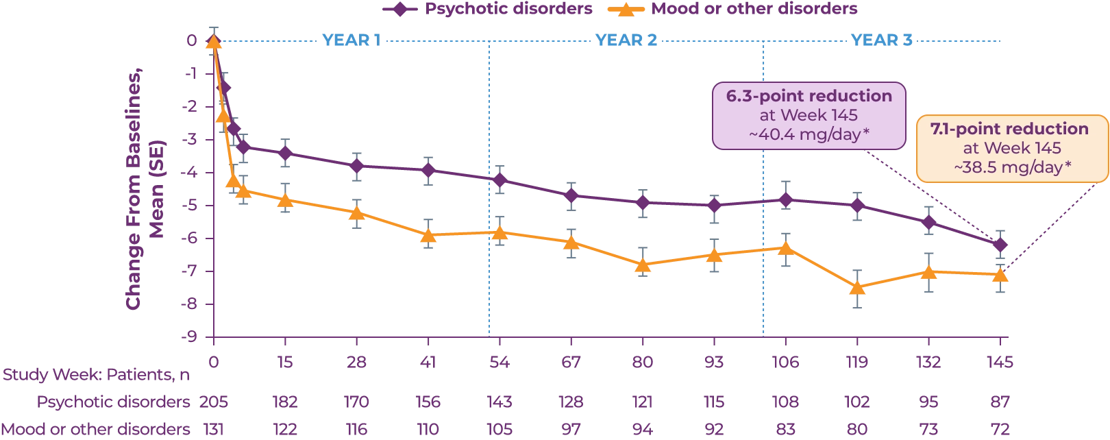 RIM-TD 3-year changes in AIMS total score; purple represents psychotic disorders and orange represents mood or other disorders