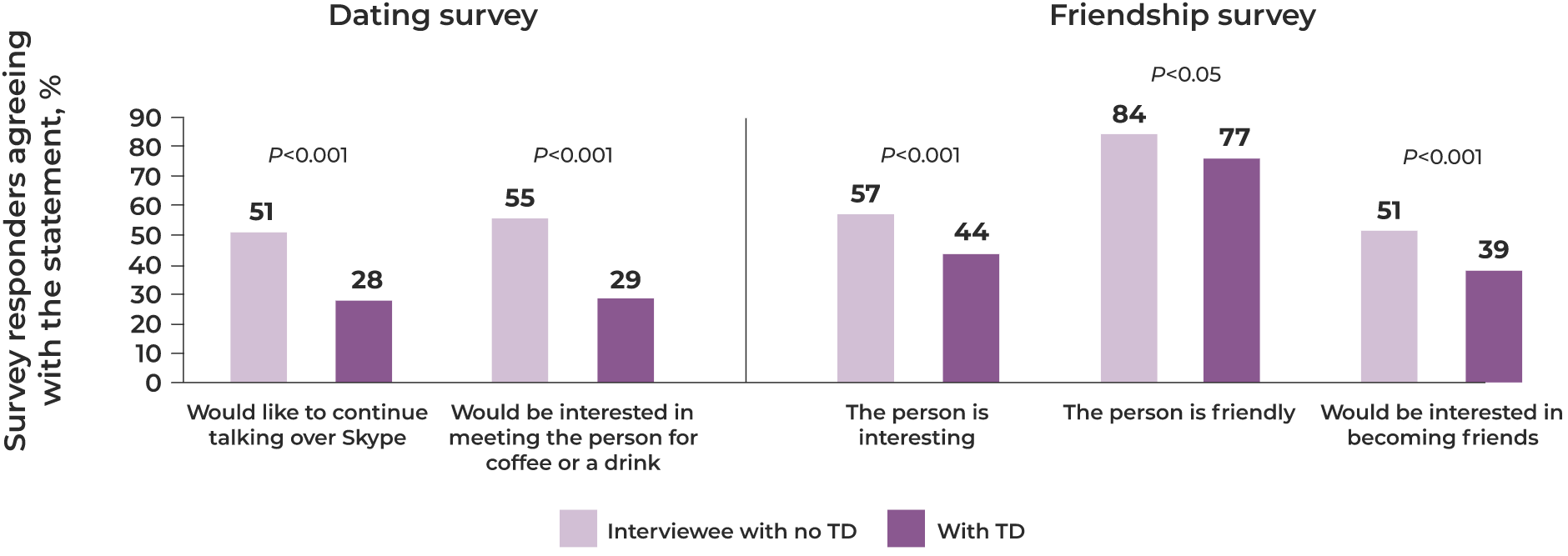 Chart-TD-Movement-Survey-Results