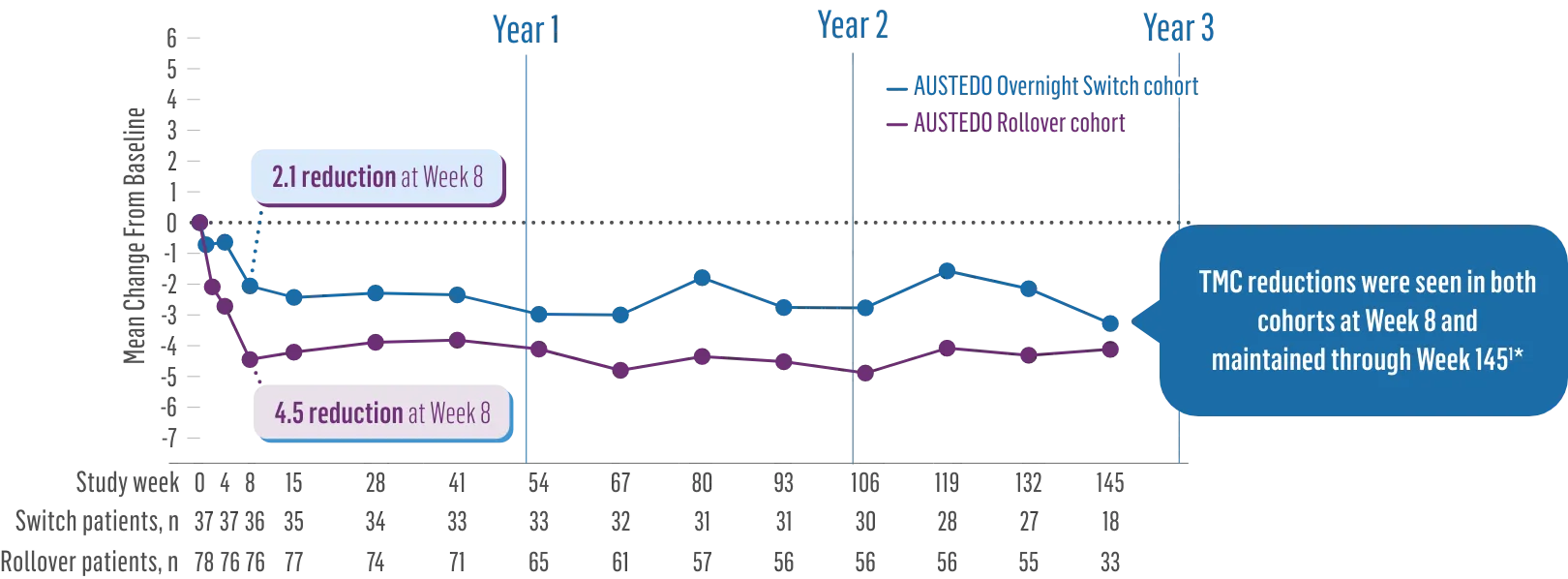 ARC-HD Study: Total Maximal Chorea (TMC) score from baseline to week 145, TMC reductions were seen in both Overnight Switch and Rollover cohorts at Week 8 and maintained through Week 145.