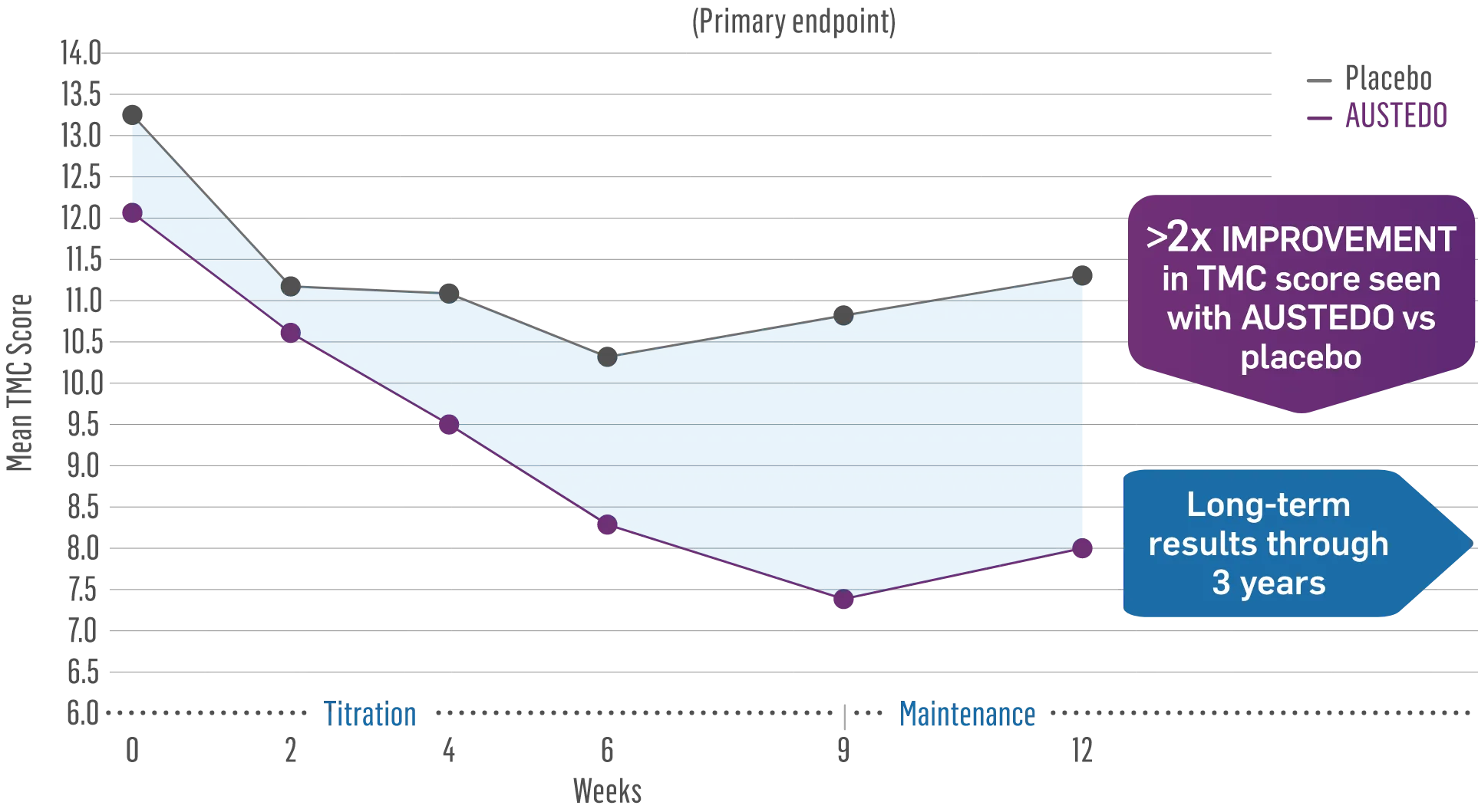 FIRST-HD: Total Maximal Chorea (TMC) score from baseline to maintenance therapy (N=90, ITT), >2x improvement in TMC score seen with AUSTEDO vs placebo.