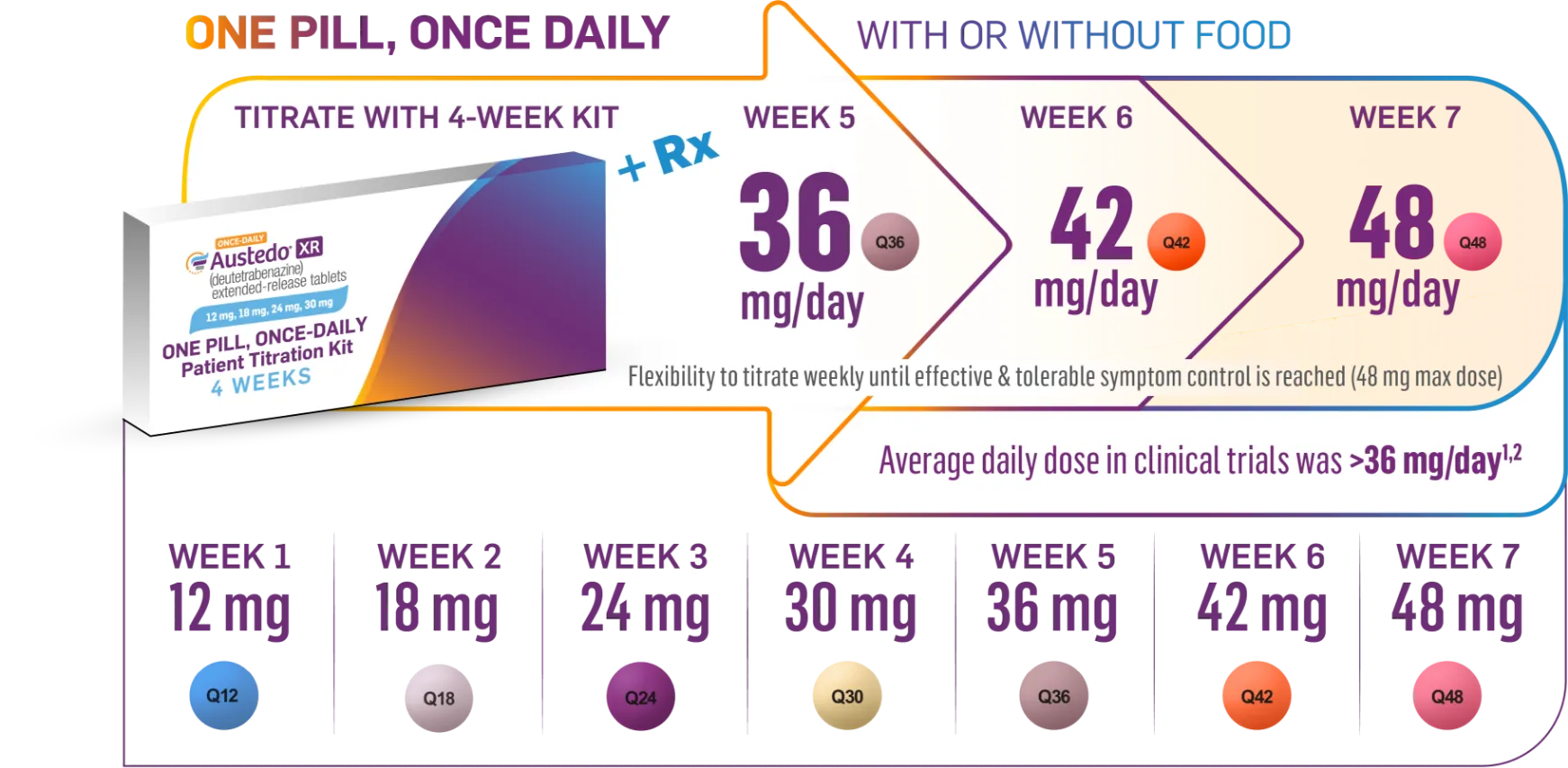 Graphic representing dosing up to 48 mg/day with once pill, once-daily AUSTEDO XR. Can be taken with or without food. Patients reach 30 mg/day with Titration Kit at the end of Week 4. Average dose in clinical trials was >36 mg/day.