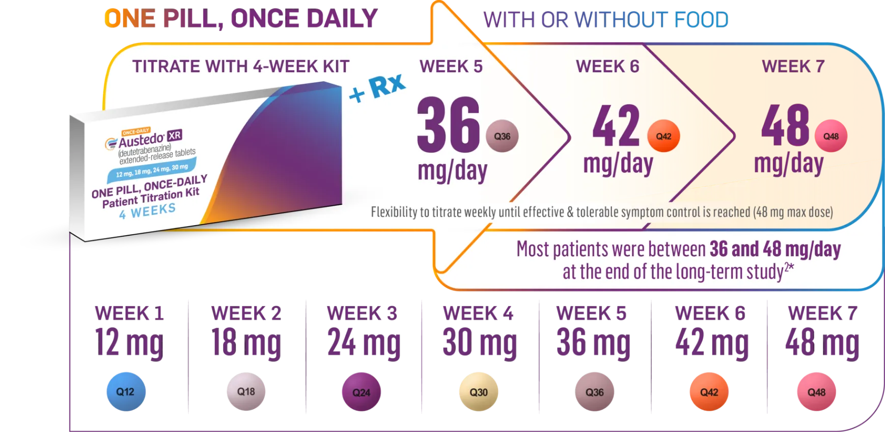 Graphic representing dosing up to 48 mg/day with once pill, once-daily AUSTEDO XR. Patients reach 30 mg/day with Titration Kit at the end of Week 4. Most patients were between 36 mg/day and 48 mg/day at the end of the long-term study.