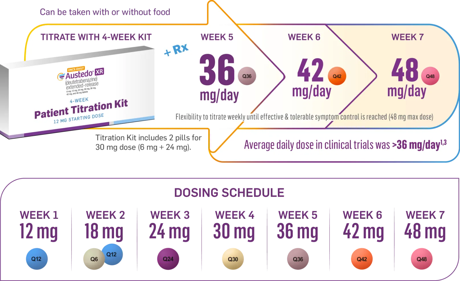 Graphic representing dosing up to 48 mg/day with once pill, once-daily AUSTEDO XR. Can be taken with or without food. Patients reach 36 mg/day with Titration Kit at the end of Week 4. Average dose in clinical trials was >36 mg/day.