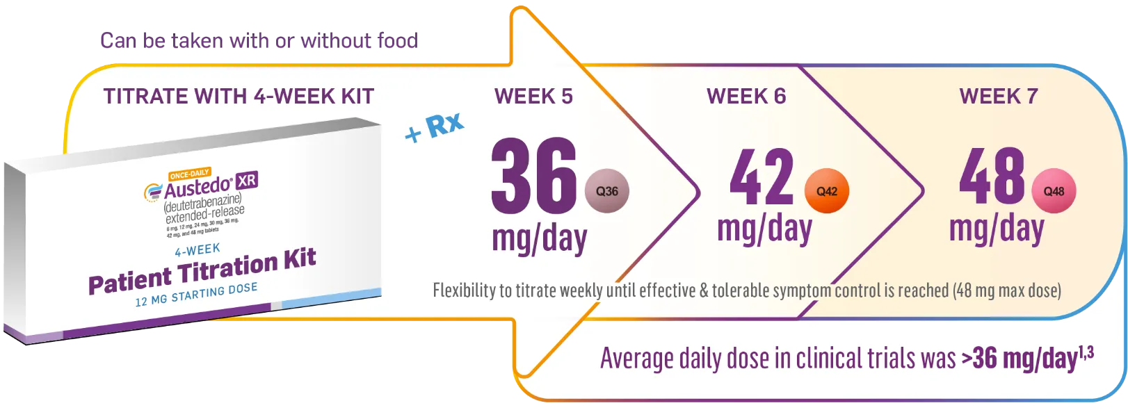 Graphic representing dosing up to 48 mg/day with once pill, once-daily AUSTEDO XR. Can be taken with or without food. Patients reach 36 mg/day with Titration Kit at the end of Week 4. Average dose in clinical trials was >36 mg/day.