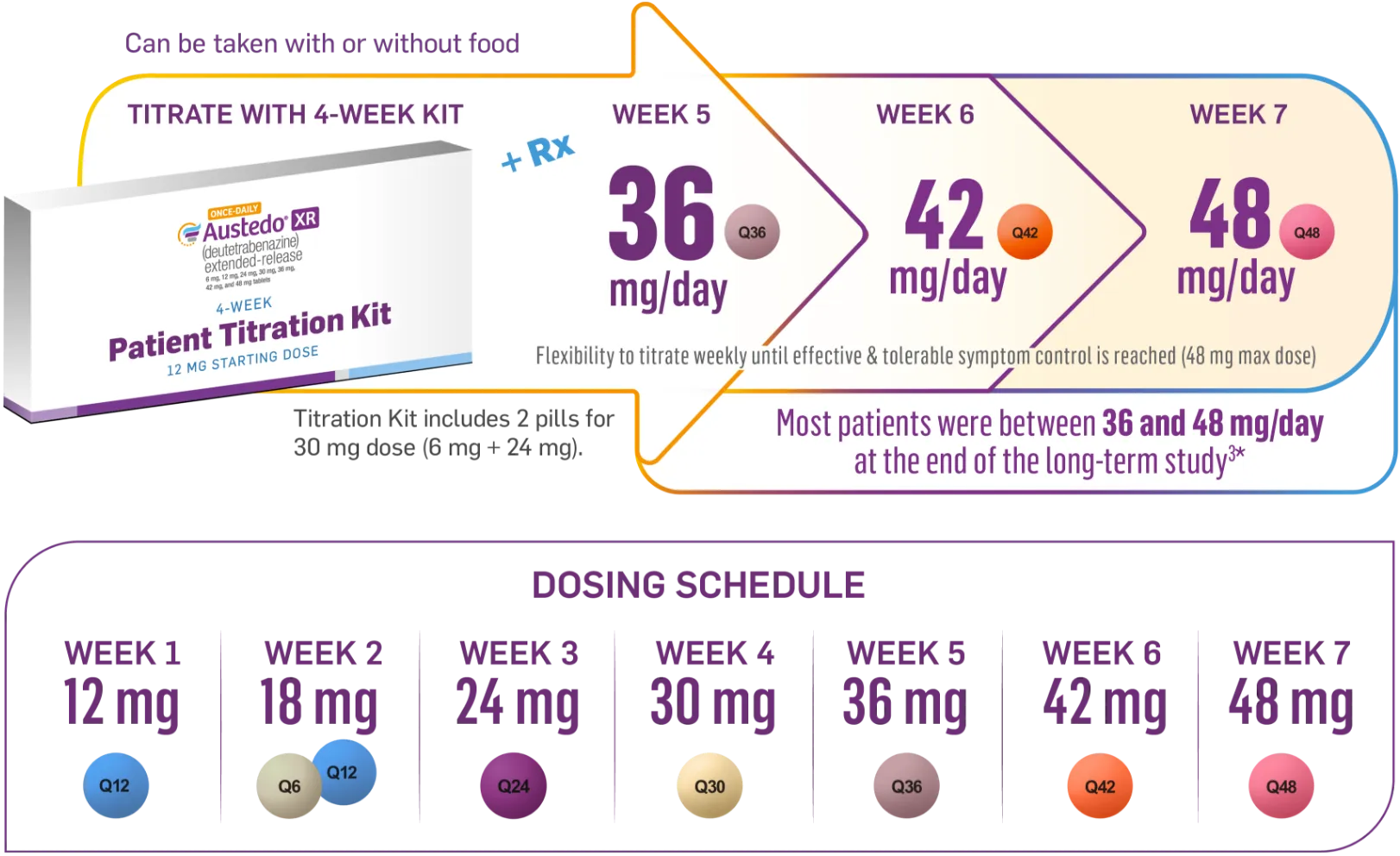 Graphic representing dosing up to 48 mg/day with once pill, once-daily AUSTEDO XR. Patients reach 36 mg/day with Titration Kit at the end of Week 4. Most patients were between 36 mg/day and 48 mg/day at the end of the long-term study.