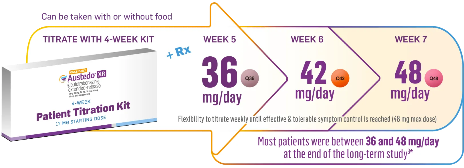 Graphic representing dosing up to 48 mg/day with once pill, once-daily AUSTEDO XR. Patients reach 36 mg/day with Titration Kit at the end of Week 4. Most patients were between 36 mg/day and 48 mg/day at the end of the long-term study.