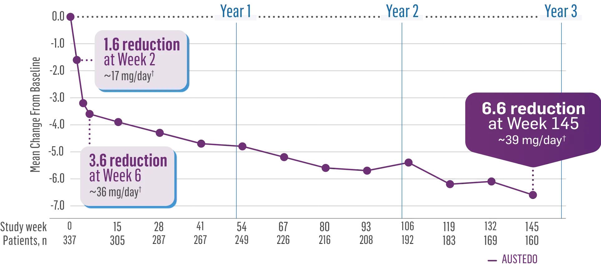 Mean change in AIMS score over the long-term period. 6.6 point reduction vs baseline at Week 145 for patients with an average dose of ~39 mg/day.