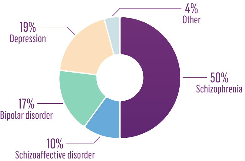 AUSTEDO was studied in a patient population with a range of underlying psychiatric conditions: 19% depression, 50% schizophrenia, 10% schizoaffective disorder, 17% bipolar disorder, and 4% other.