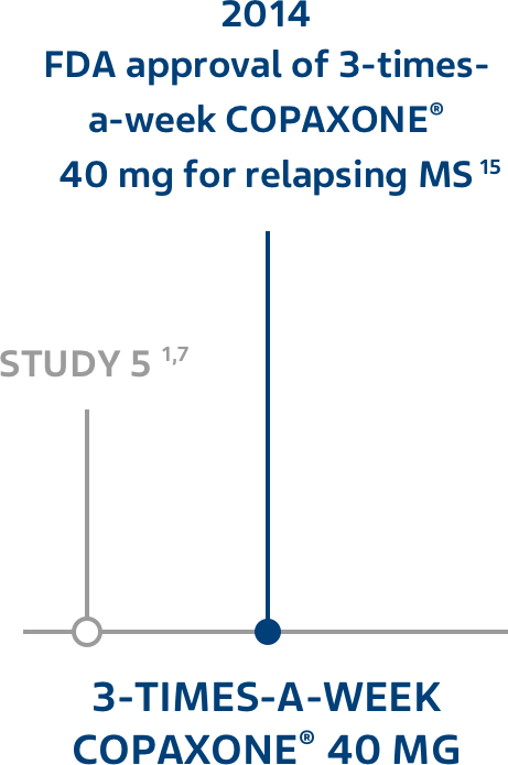 3‐times‐a‐week COPAXONE® 40 mg.